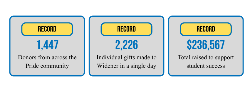 A graphic showing records in three major categories: most donors in a single day (1,447), most gifts in a single day (2,226), and highest amount raised for student success in any Roar4Widener effort ($236,567)