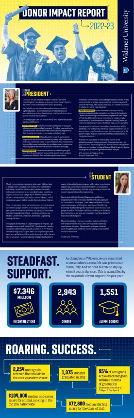 A vertical view of the 2022-23 Donor Impact report, as published by Widener University