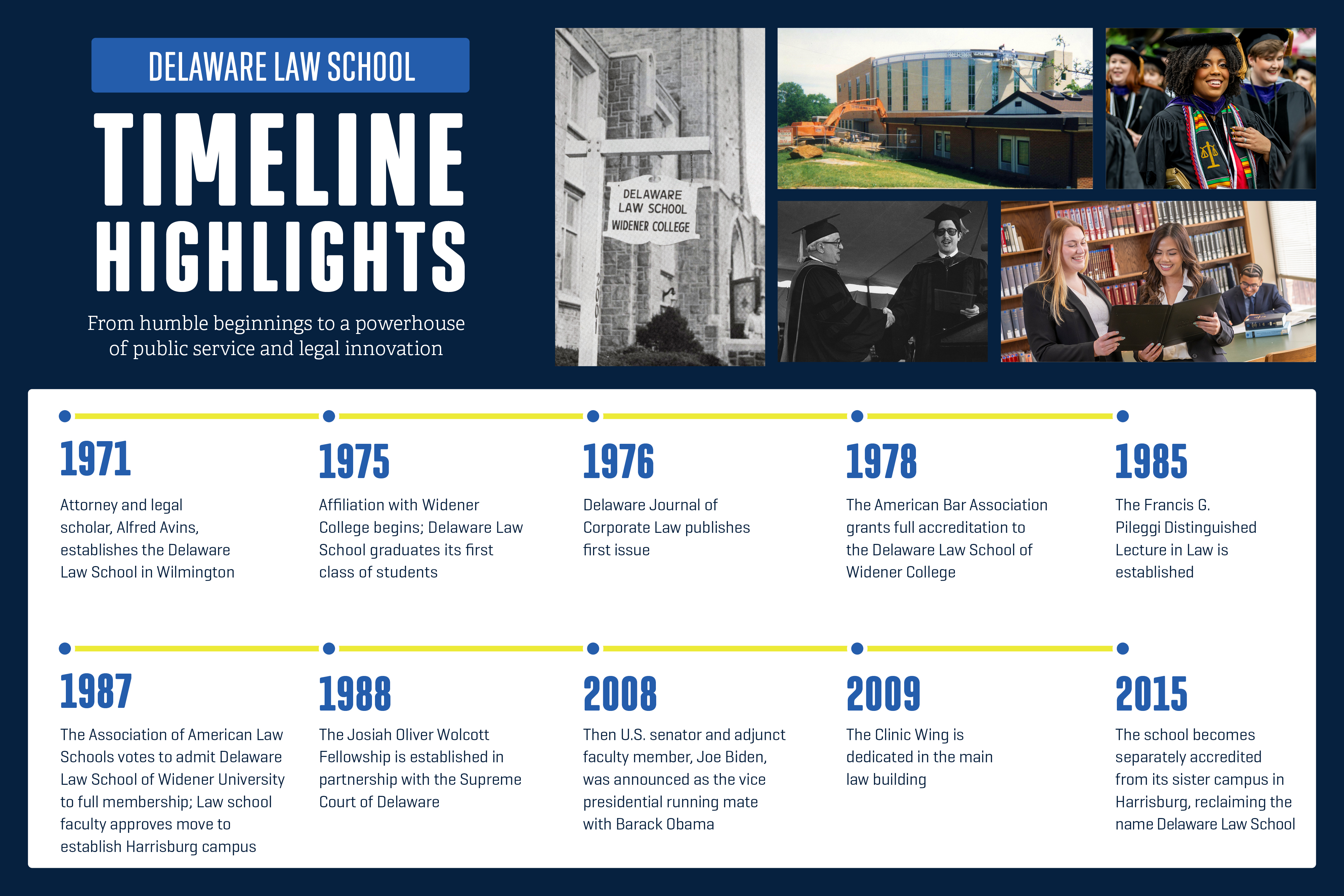 Delaware Law School 50th Anniversary Timeline